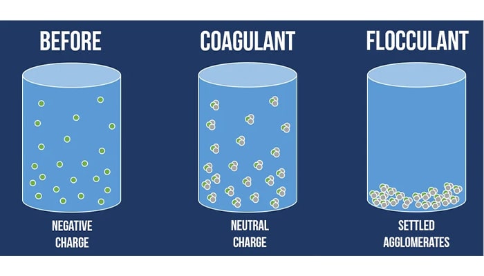 مواد منعقدکننده یا کواگولانت در تصفیه آب
