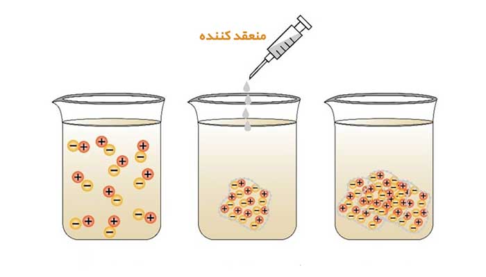 منعقد کننده چگونه باعث تصفیه آب می شود؟
