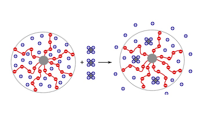 عملکرد پلی الکترولیت در تصفیه آب