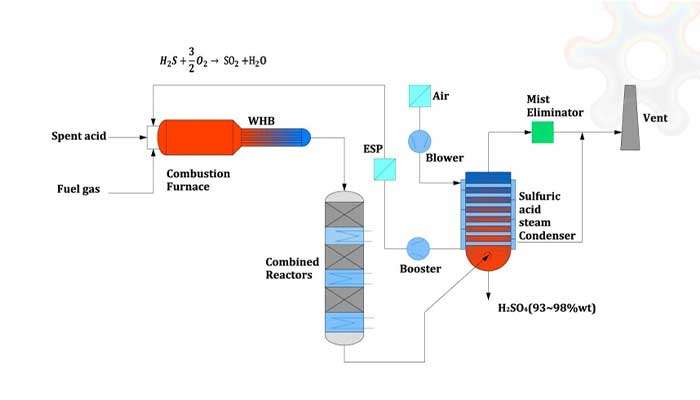 روش تولید اسید سولفوریک
